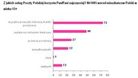 Z jakich usług Poczty Polskiej korzysta Pan/Pani najczęściej? N=1005 wśród mieszkańców Polski w wiek