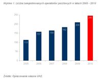 Liczba zarejestrowanych operatorów pocztowych w latach 2005 - 2010