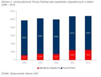 Liczba placówek Poczty Polskiej oraz operatorów niepublicznych w latach 2006 – 2010