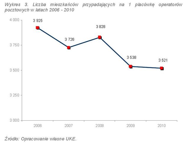 UKE a rynek usług pocztowych 2006-2011