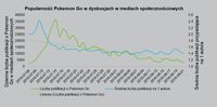 Popularność Pokemon Go w dyskusjach w mediach społecznościowych