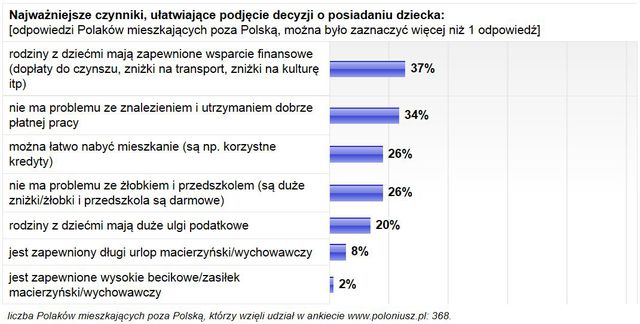 Czemu Polki rodzą więcej dzieci za granicą?