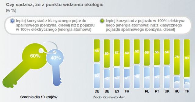 Europejczycy a samochody elektryczne