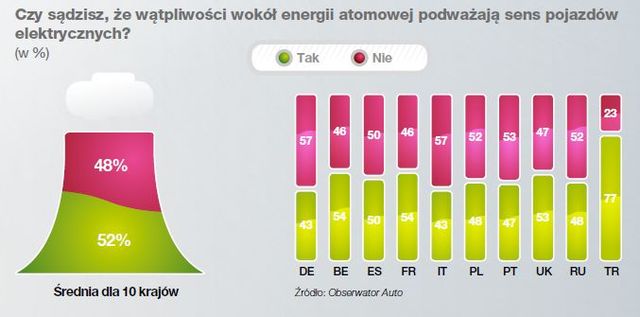 Europejczycy a samochody elektryczne