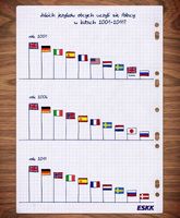 Jakich języków obcych uczyli się Polacy w latach 2001-2011?
