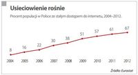 Procent populacji w Polsce ze stałym dostępem do internetu, 2004–2012