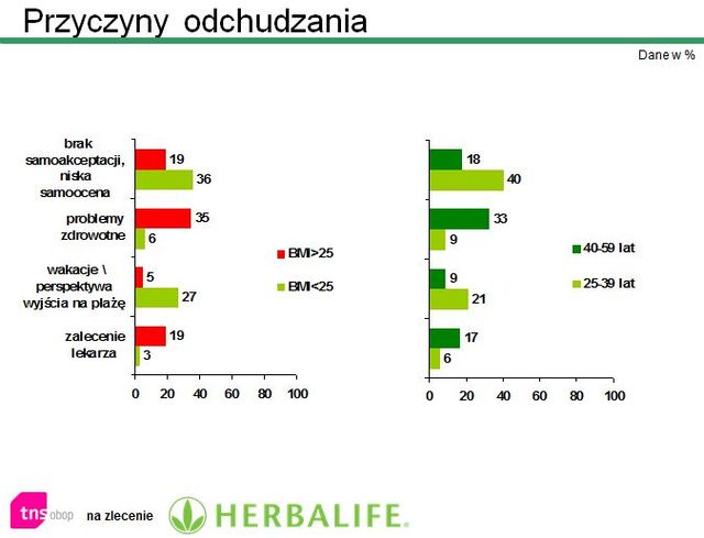 Polacy a otyłość