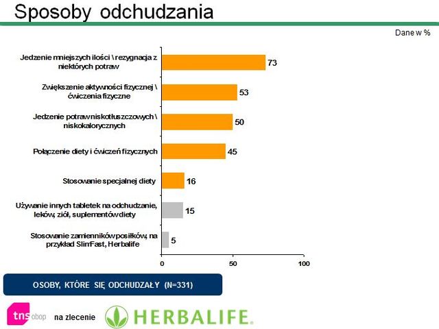 Polacy a otyłość