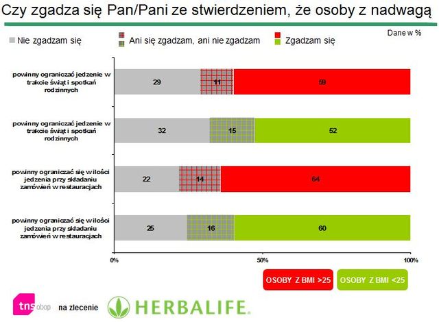 Polacy a otyłość