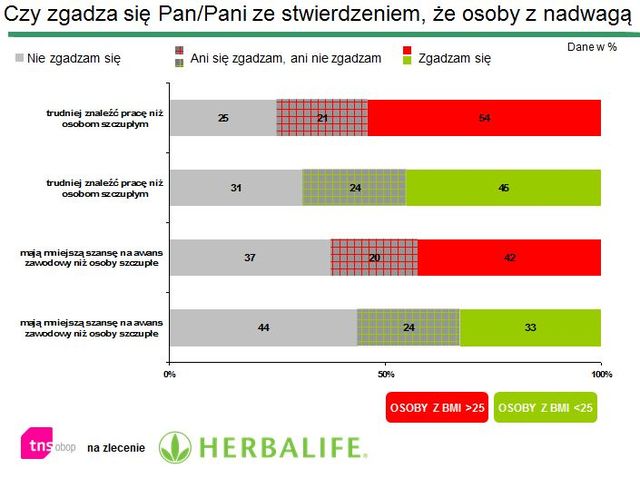 Polacy a otyłość