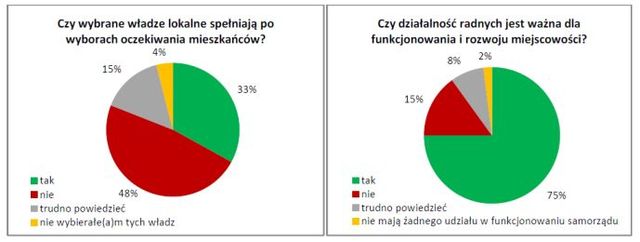 Polacy a władze lokalne i samorząd