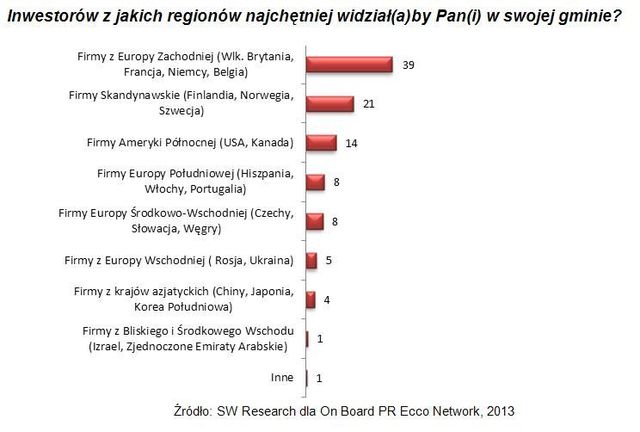 Polacy wolą polskie inwestycje
