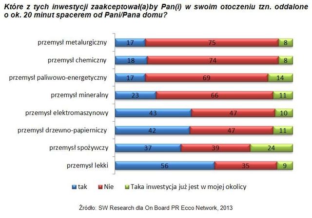 Polacy wolą polskie inwestycje