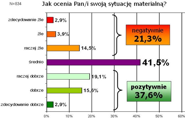 Sytuacja materialna Polaków 2009
