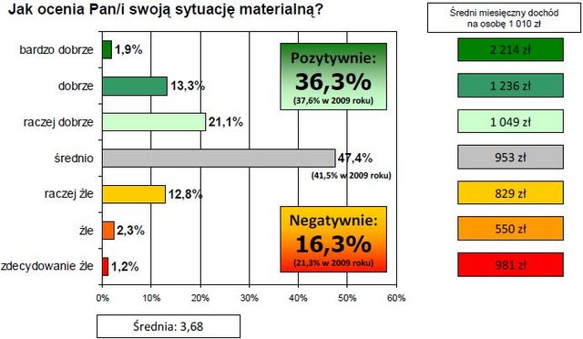 Sytuacja materialna Polaków 2010
