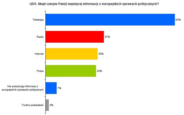 Unia Europejska oczami Polaków