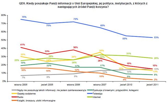 Unia Europejska oczami Polaków