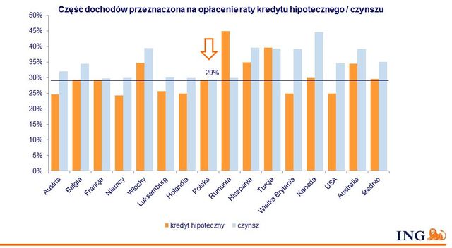 Własne mieszkanie częściej w Polsce niż w UE