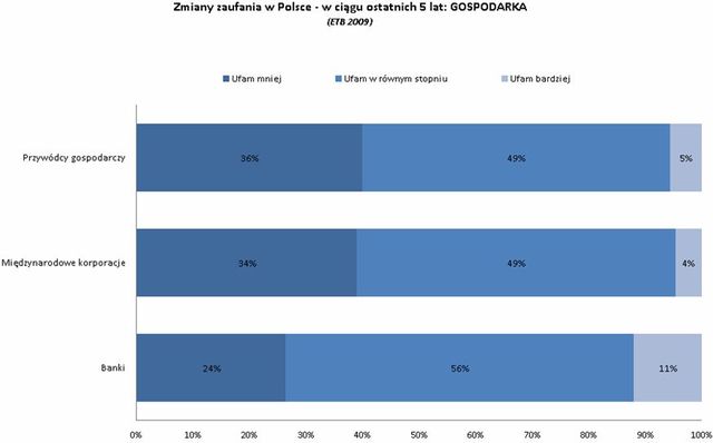 Zaufanie Polaków do banków wciąż silne