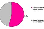 Zdrowie Polaków: popularne multiwitaminy