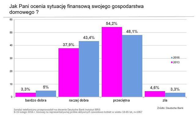 Polki i budżet domowy: wystarcza czy nie?