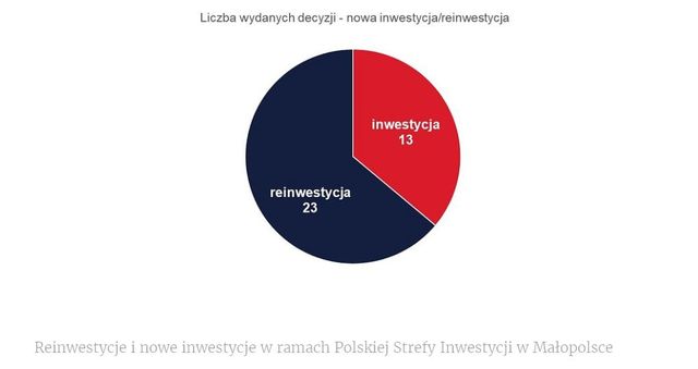 Jak działa Polska Strefa Inwestycji w Małopolsce?