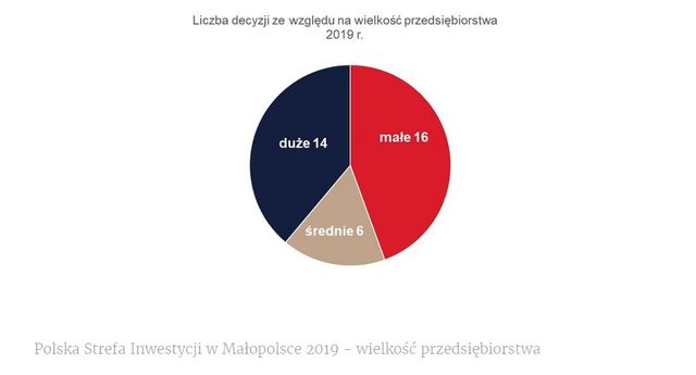 Jak działa Polska Strefa Inwestycji w Małopolsce?