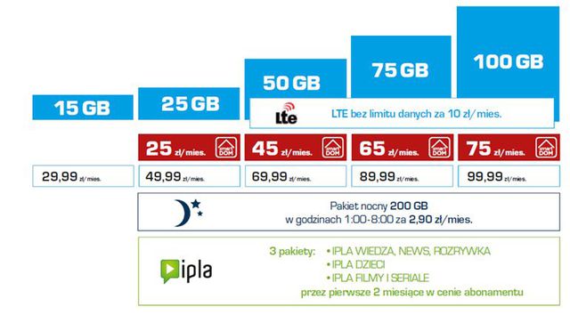 Nowy Internet Power LTE od Cyfrowego Polsatu