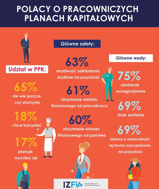 2/3 Polaków nie wie, czy skorzysta z PPK 