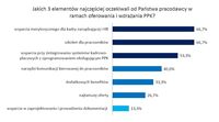 Jakich elementów oczekiwali pracodawcy w ramach oferowania i wdrożenia ppk? 