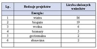 Tab. 1. Wnioski złożone w pierwszej rundzie naboru w ramach działania 9.4 Wytwarzanie energii ze źró