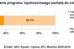 Programy lojalnościowe mniej atrakcyjne?