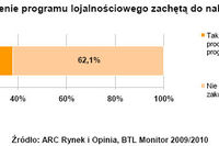 Programy lojalnościowe mniej atrakcyjne?