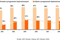 Programy lojalnościowe w stagnacji