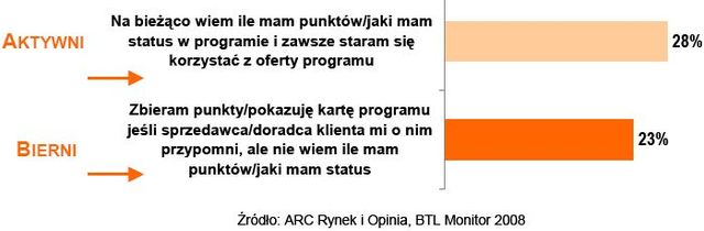 Programy lojalnościowe w stagnacji