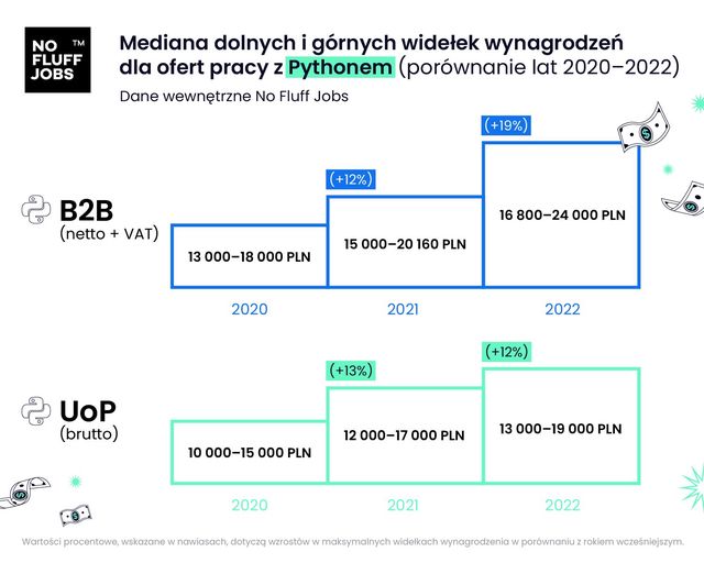 Programista Python zarobi nawet 24 tys. zł miesięcznie