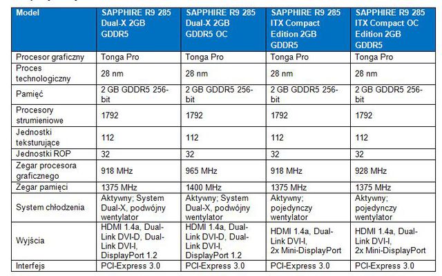 Karty graficzne SAPPHIRE R9 285 Dual-X i R9 285 ITX Compact Edition