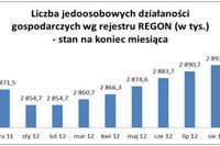 Rejestracja REGON I-VIII 2012