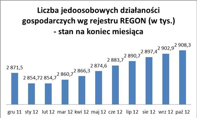 Rejestracja REGON I-X 2012