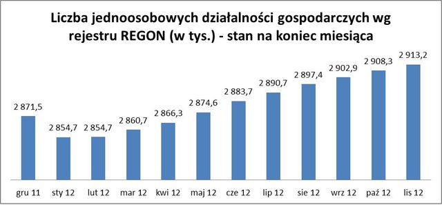 Rejestracja REGON I-XI 2012