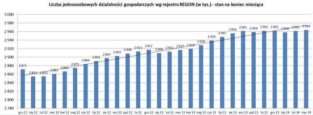 Rejestracja REGON III 2014