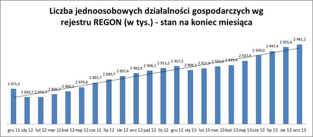 Rejestracja REGON IX 2013