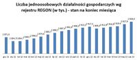 Liczba jednoosobowych działalności gospodarczych wg rejestru REGON (w tys.) 