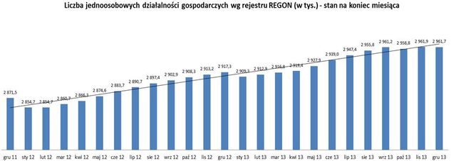 Rejestracja REGON XII 2013