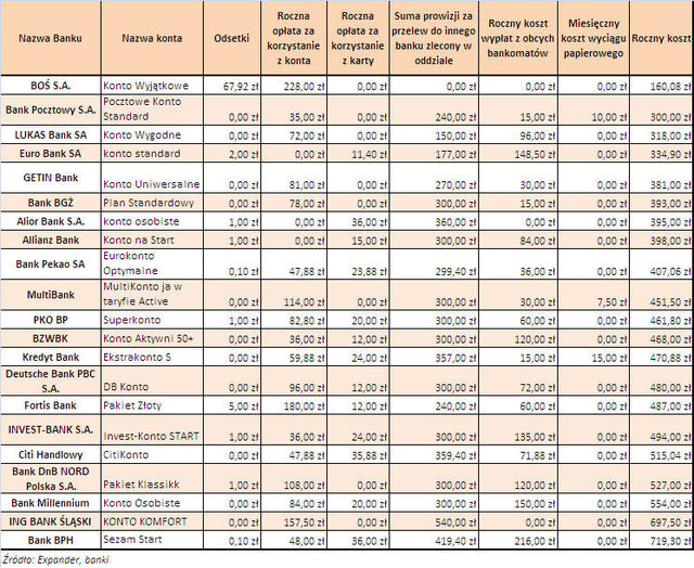 Jaki jest koszt prowadzenia konta?