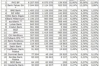 PKO BP prowadzi co trzeci ROR w Polsce PKO BP prowadzi co trzeci ROR w Polsce