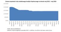 Zmiana wysokości raty modelowego kredytu hipotecznego w okresie maj 2012 – maj 2018