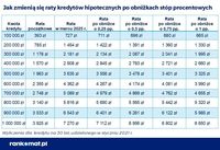 Jak zmienią się raty kredytów hipotecznych po obniżce stóp procentowych?