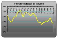 RPP - o ile obniżka stóp?