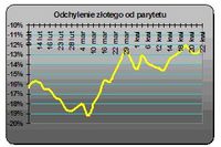 Rada tnie, złoty słabnie